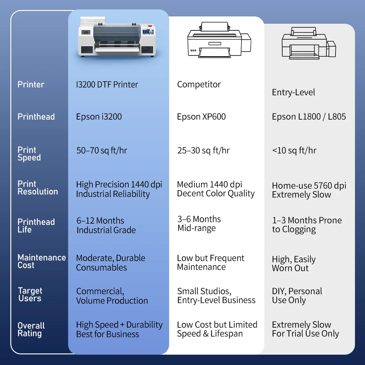 A3 DTF Printer i3200HD Print Head impresora dtf Directly to Film Transfer Printer For Textile Clothes T shirt Printing Machine